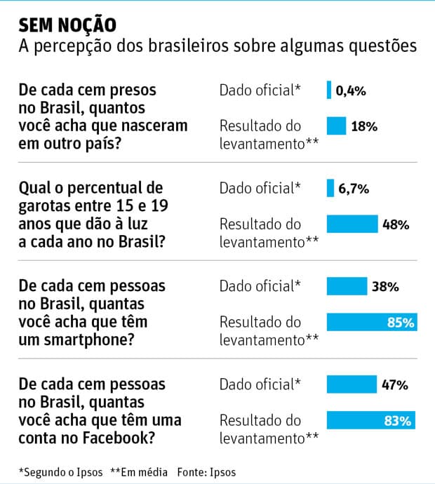 "IGNORÂNCIA": Brasil é 2º país com menos noção da própria realidade, aponta pesquisa