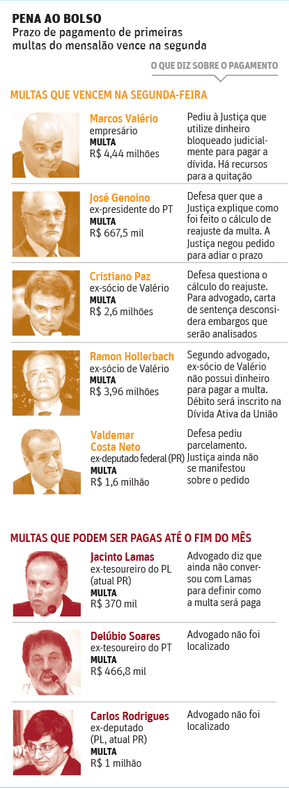 MENSALÃO: quatro condenados não devem pagar multas do mensalão no prazo