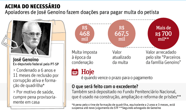 Superávit: Campanha para Genoino já arrecada mais de R$ 700 mil