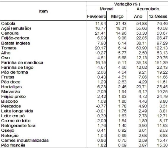 Inflação pipoca. Farinha e Tomate puxam a fila
