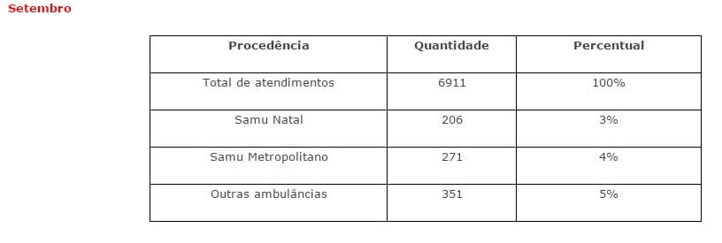 Levantamento aponta "ambulancioterapia" como principal causa da superlotação no Hospital Monsenhor Walfredo Gurgel