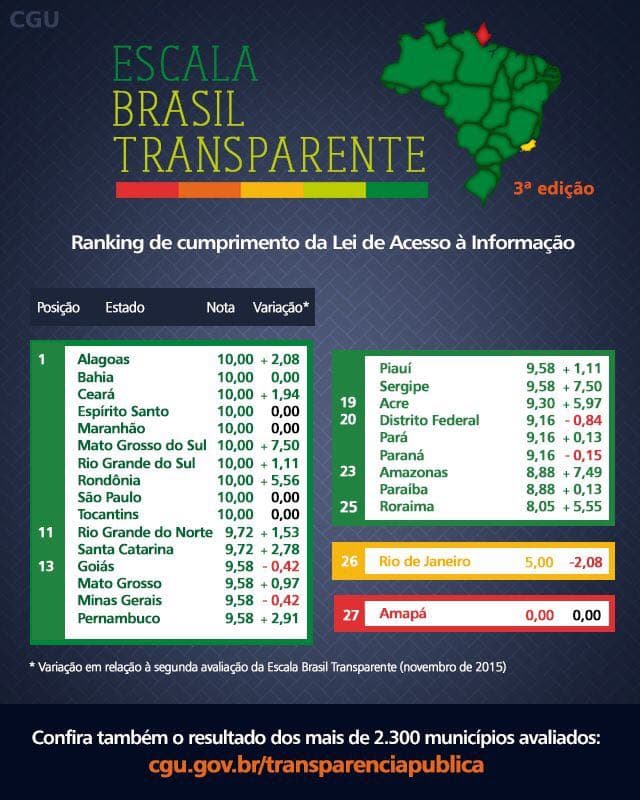RN tem segunda melhor nota no Ranking da Lei de Acesso à informação