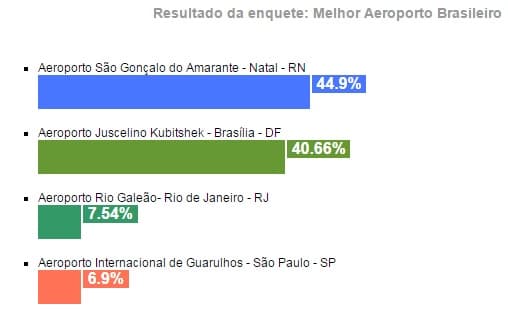 XXV Prêmio UPIS de Turismo: Aeroporto de São Gonçalo do Amarante é escolhido o melhor do país