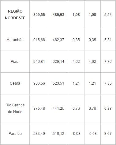Metro quadrado do RN é o terceiro mais barato do país