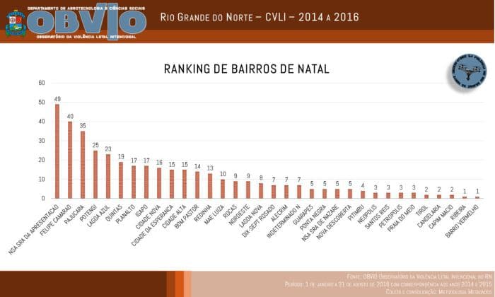 Veja o ranking dos bairros campeões em homicídios de Natal, além de números na região metropolitana