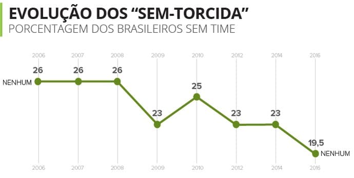 Pesquisa mostra número de torcedores brasileiros em 2016 por região