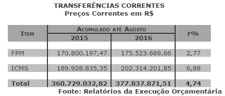 Prefeitura emite nota após levantamento da Associação dos Auditores do Município de Natal – ASAN