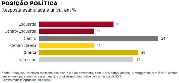 Para 58%, desempenho do Congresso é ruim, diz Datafolha; rejeição é recorde