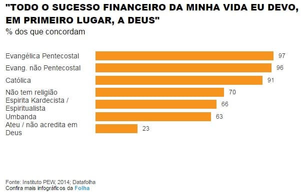 Nove entre dez brasileiros atribuem a Deus sucesso financeiro