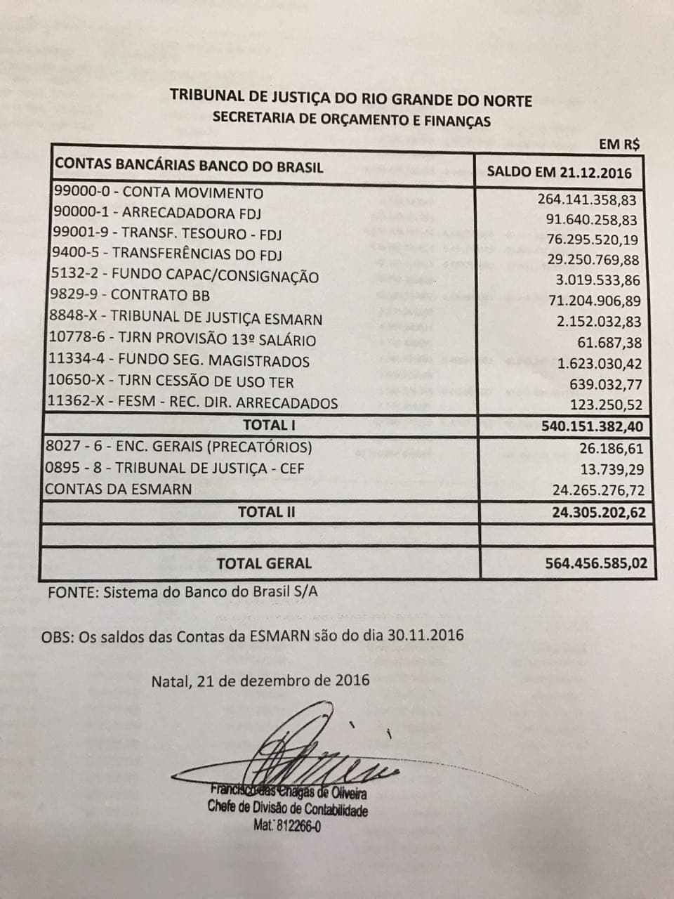 EXCLUSIVO: Blog do BG tem acesso aos extratos do TJ que confirmam mais de R$ 500 milhões em caixa