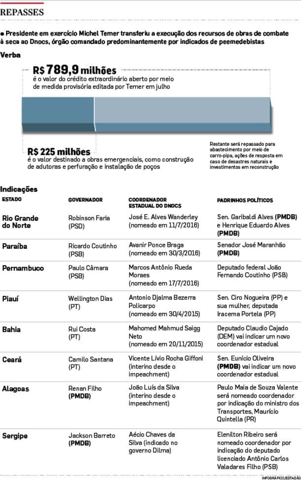Temer transfere ao PMDB uso de verbas contra a seca e vai atrasar adutora para Caicó