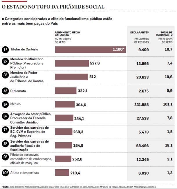 Elite estatal ocupa 6 das 10 profissões mais bem pagas; veja as dez categorias profissionais mais bem remuneradas do País
