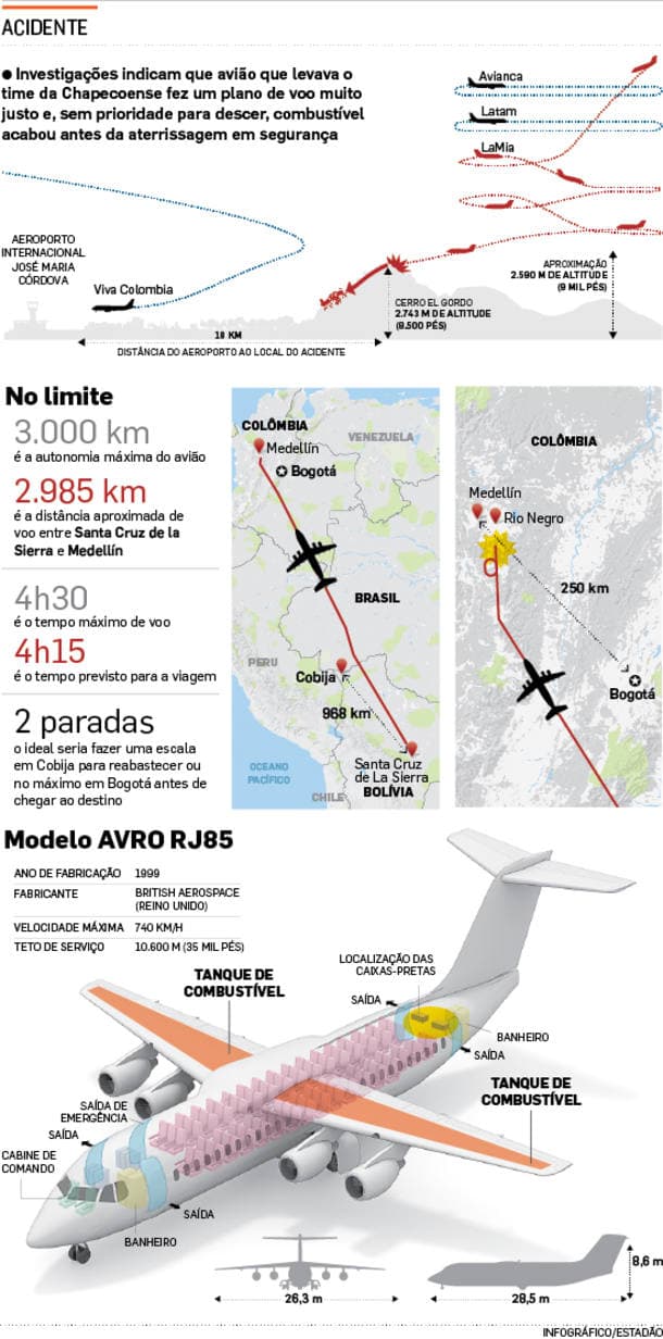 Avião caiu por falta de combustível, conclui Aeronáutica da Colômbia