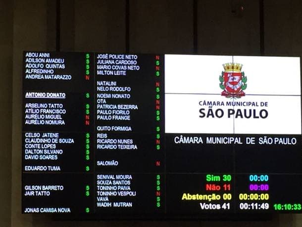 Em meio à crise, vereadores de SP aumentam seu próprio salário em 26%