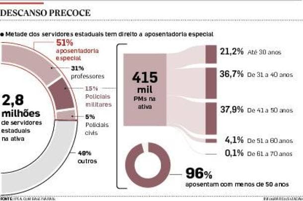 Metade dos servidores dos Estados tem direito a aposentadorias especiais