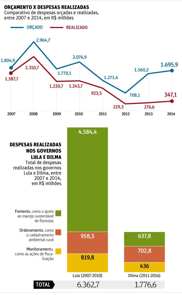 Dilma corta 72% da verba contra desmatamento na Amazônia