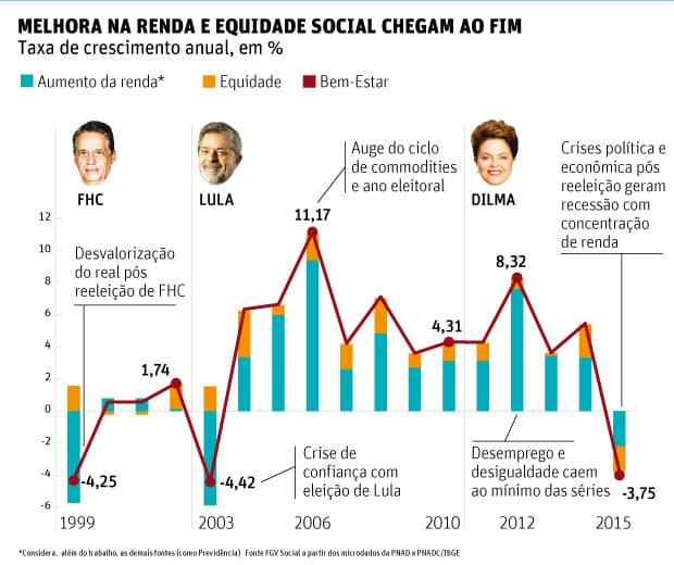 Renda cai e desigualdade aumenta no país pela primeira vez desde 1992