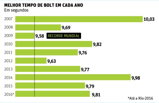 Bolt se torna primeiro tricampeão dos 100 m na história da Olimpíada