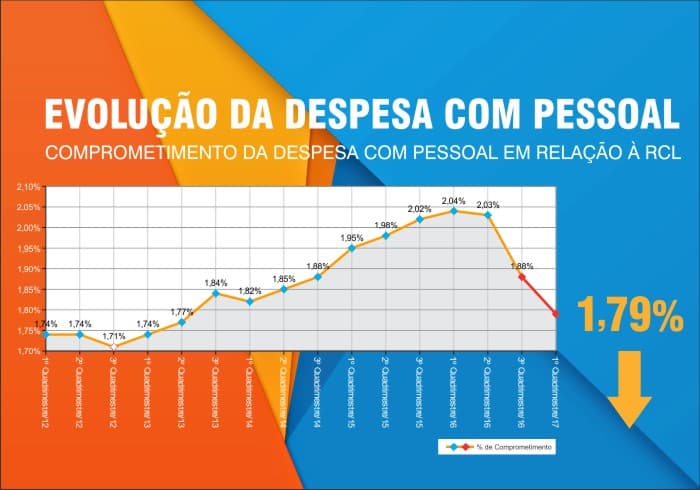Relatório mostra MPRN com nova redução no comprometimento de gasto de pessoal