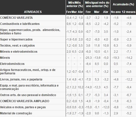 Inflação em queda e saque do FGTS ajudaram varejo em abril, nota IBGE