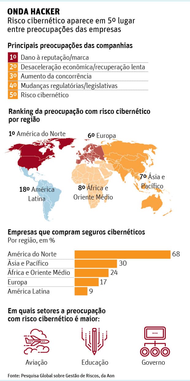 Procura por seguro contra hackers cresce 200% no mundo