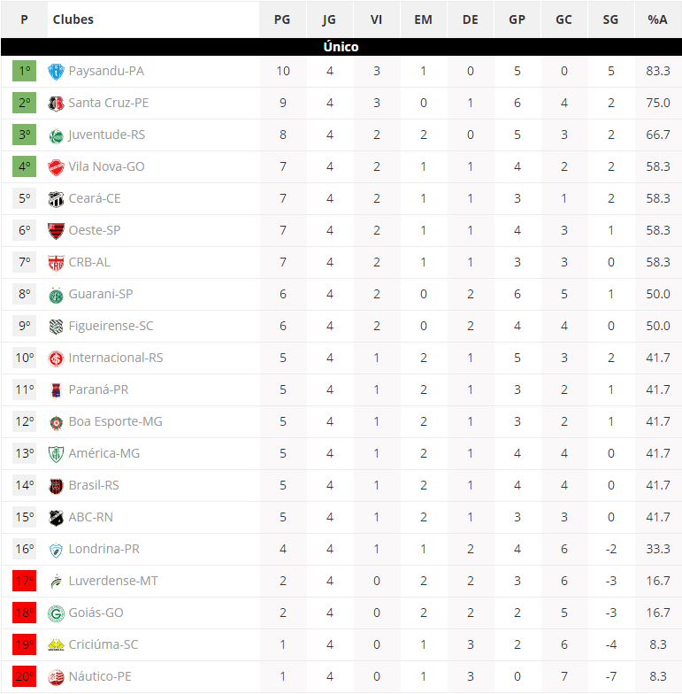 CLASSIFICAÇÃO SÉRIE B: ABC é o 15º
