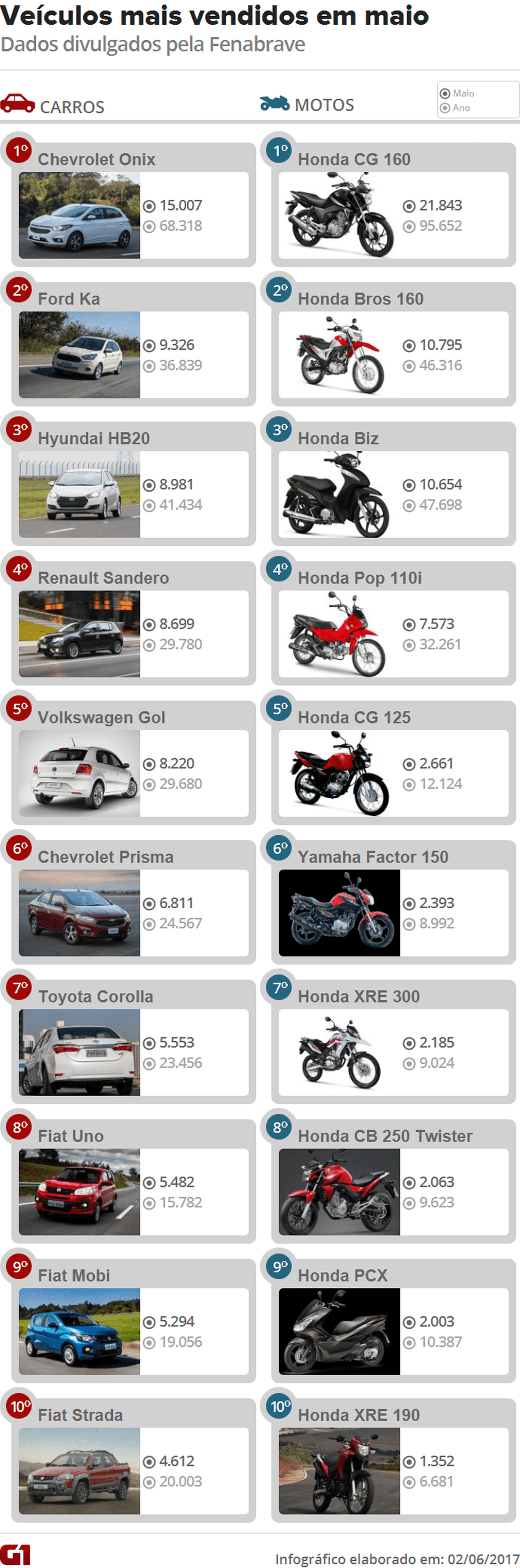 Veja 10 carros e 10 motos mais vendidos em maio no Brasil em 2017