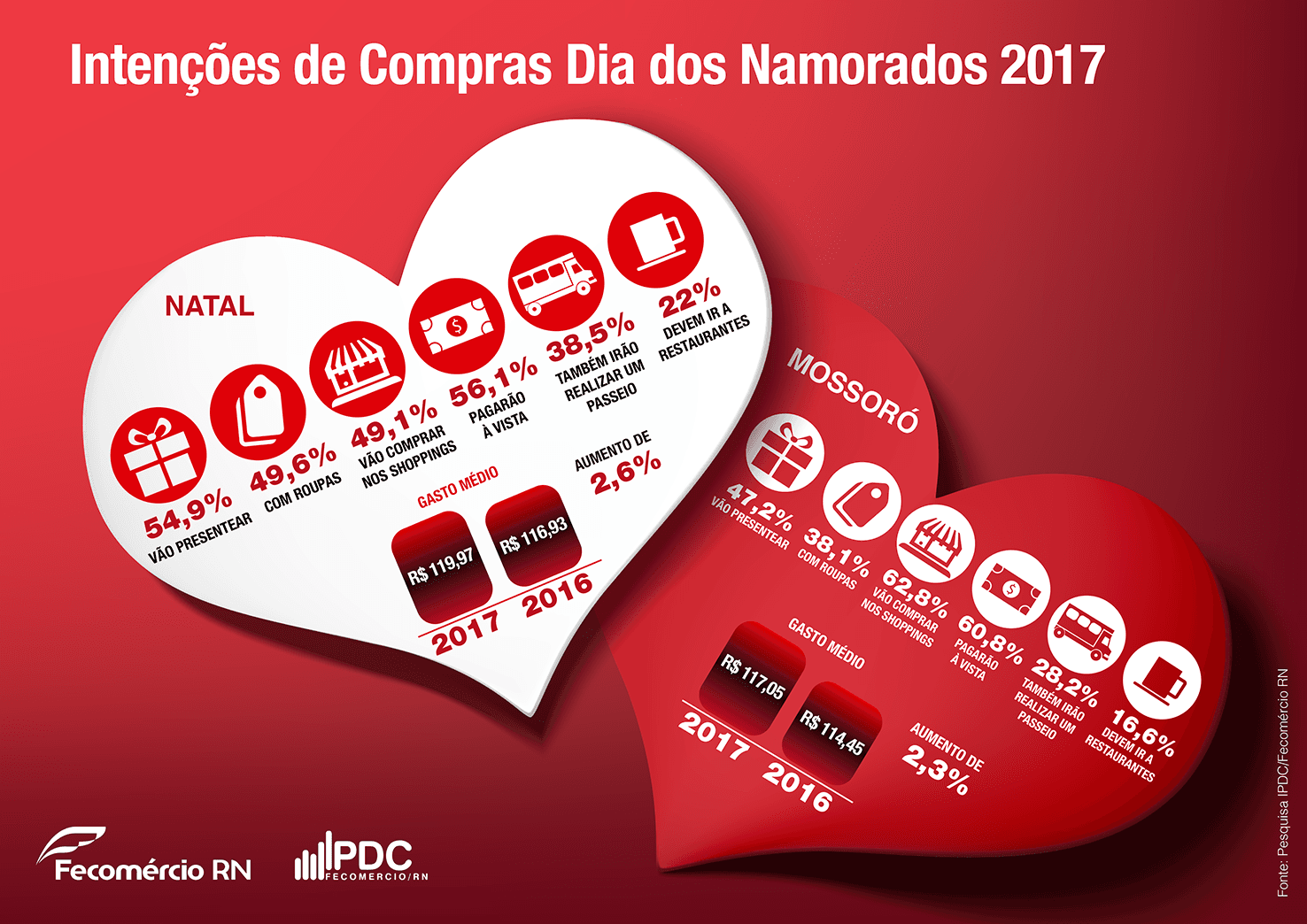 Gasto com presentes dos Namorados deve aumentar em Natal e em Mossoró, aponta IPDC/Fecomércio