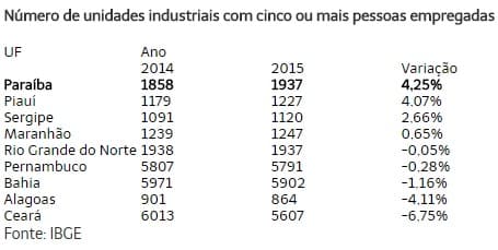 Paraíba registra o maior crescimento do nordeste em número de indústrias