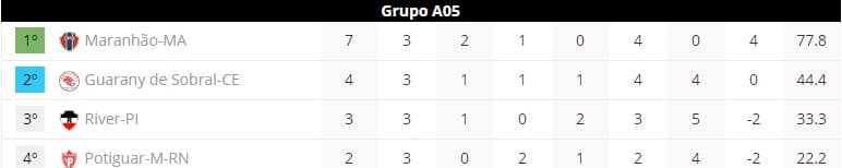 SÉRIE D: Veja classificação dos potiguares com América líder, e Globo e Potiguar ainda na briga