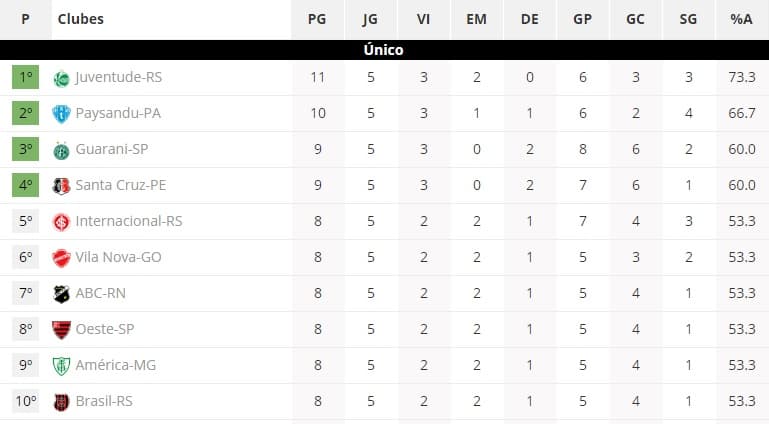 Com ABC em grande fase no Frasqueirão, veja classificação da Série B e jogos da próxima rodada