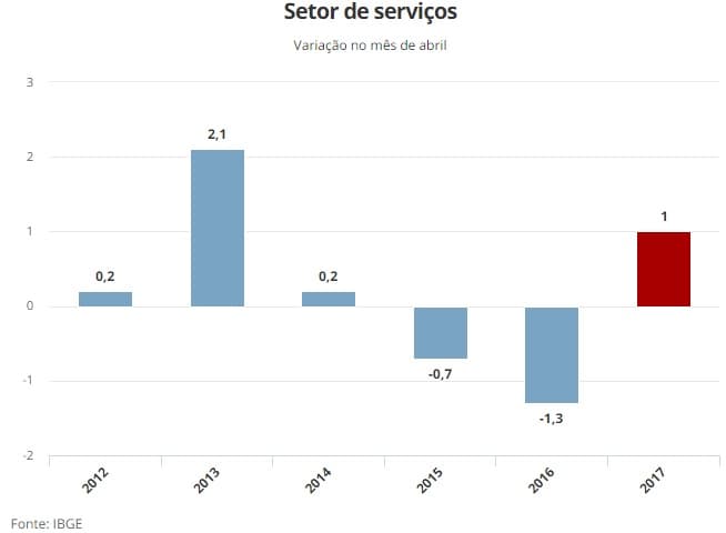 Setor de serviços registra o melhor abril em 4 anos