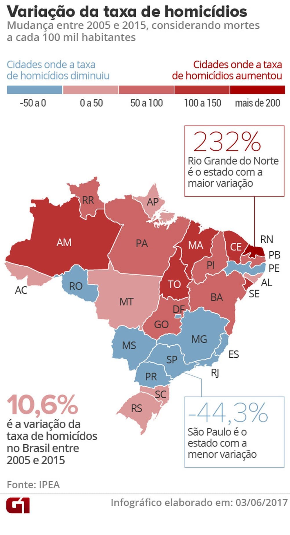 RN tem maior crescimento da taxa de homicídios do país em 10 anos, destaca Ipea
