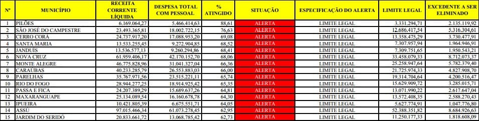 TCE emite alertas após identificar 75 municípios acima do limite legal de gastos com pessoal no RN