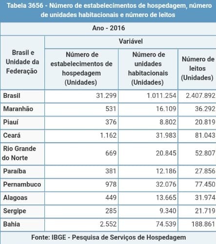 REDE HOTELEIRA: Natal é a 2ª capital brasileira no número de leitos por 100 mil habitantes