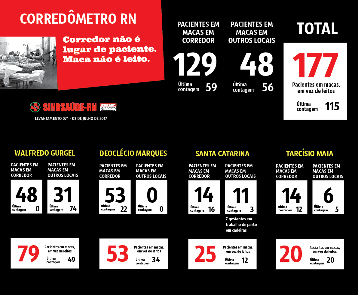 Corredômetro registra 177 pacientes em macas no RN, alerta SindSaúde
