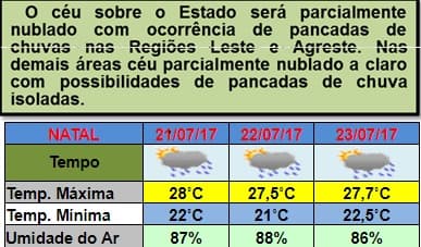 Céu nublado e pancadas de chuvas entre esta sexta e domingo; veja previsão da Emparn em Natal e interior