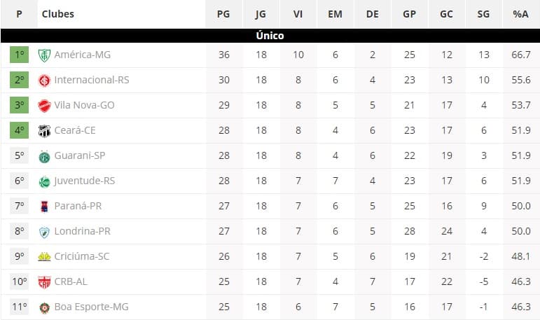 Confira classificação e jogos da última rodada do 1º turno na Série B neste fim de semana