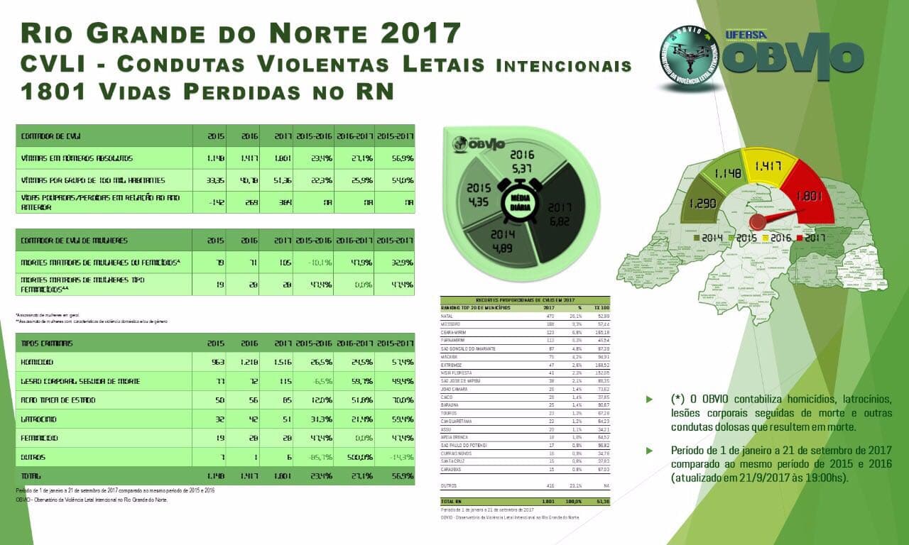 Número de homicídios no RN passa dos 1.800; conheça as cidades mais violentas