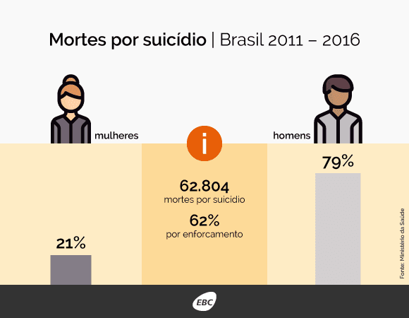 Cerca de 11 mil pessoas tiram a própria vida todos os anos no Brasil