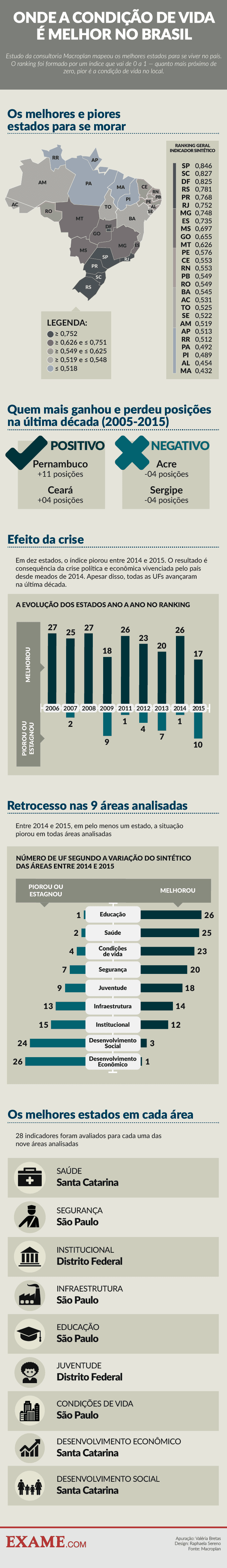 Os estados com a melhor (e a pior) condição de vida no Brasil