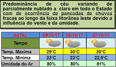 Pancadas de chuvas até sábado em Natal e outras cidades potiguares; veja previsão da Emparn
