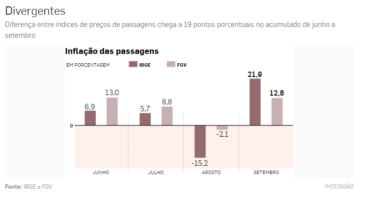 SACANAGEM: Após cobrança por bagagem, preço das passagens aéreas sobe no País
