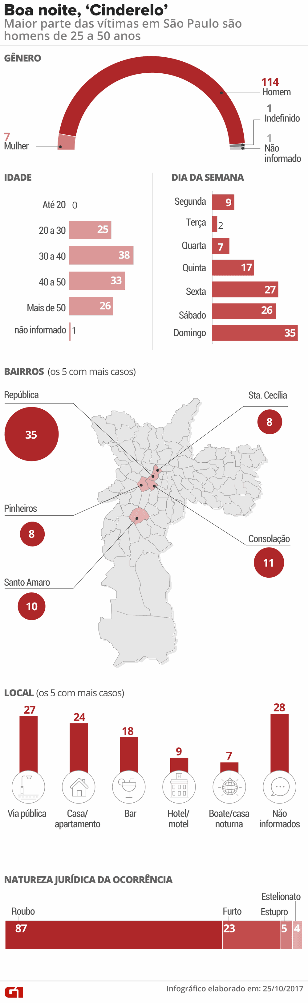 Homens são alvo em SP de 93% dos casos de ‘Boa Noite, Cinderela'
