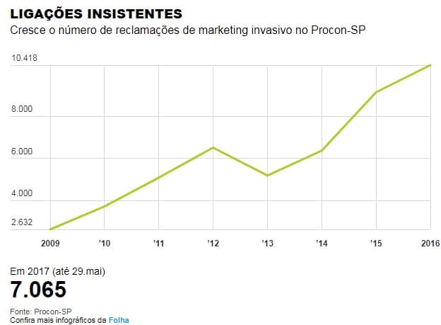 Dobra o número de reclamações por ligações de telemarketing abusivas