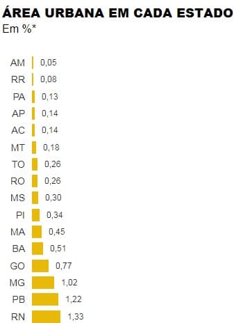 BRASIL MAL DISTRIBUÍDO: Novo estudo aponta apenas 0,63% de área urbana no país; veja dados em cada estado