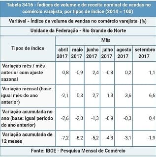 Varejo no RN registra crescimento, revela IBGE; veja números