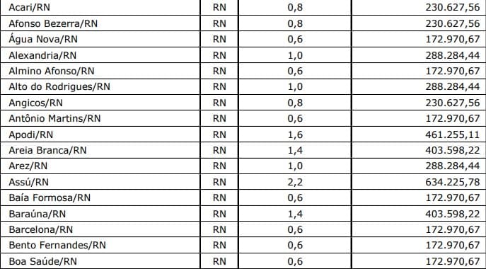 Saiba quanto cada município no RN vai receber do AFM anunciado por Temer; total de R$ 49.580.573,38