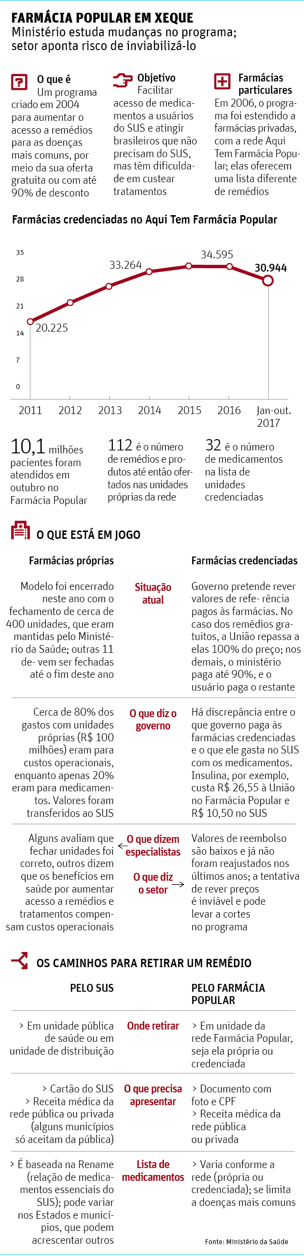 Para cortar gastos, governo federal quer rever a distribuição de remédio
