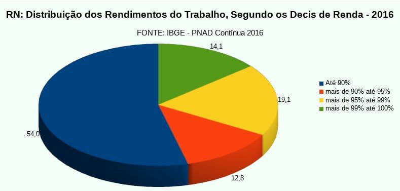IBGE: No RN, 10% mais pobres precisam trabalhar quase 20 anos para levar o salário de 1 mês do 1% maior